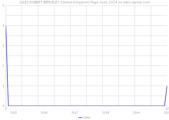 GILES ROBERT BERKELEY (United Kingdom) Page visits 2024 