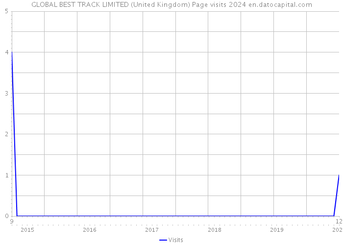 GLOBAL BEST TRACK LIMITED (United Kingdom) Page visits 2024 