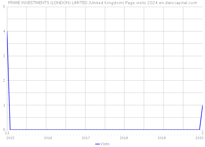 PRIME INVESTMENTS (LONDON) LIMITED (United Kingdom) Page visits 2024 