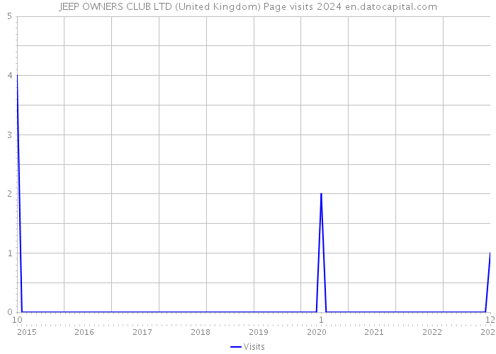 JEEP OWNERS CLUB LTD (United Kingdom) Page visits 2024 