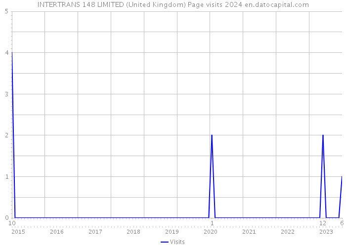 INTERTRANS 148 LIMITED (United Kingdom) Page visits 2024 