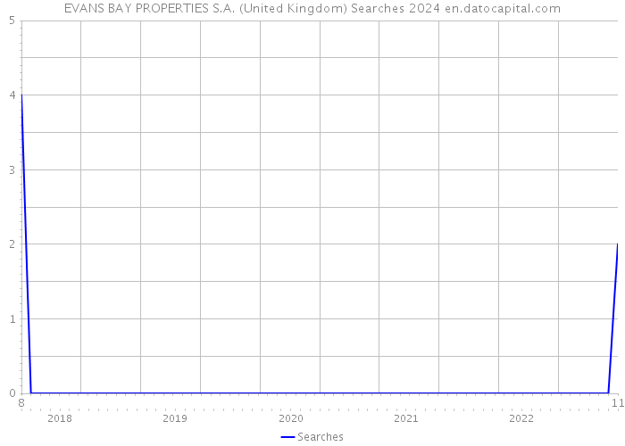 EVANS BAY PROPERTIES S.A. (United Kingdom) Searches 2024 