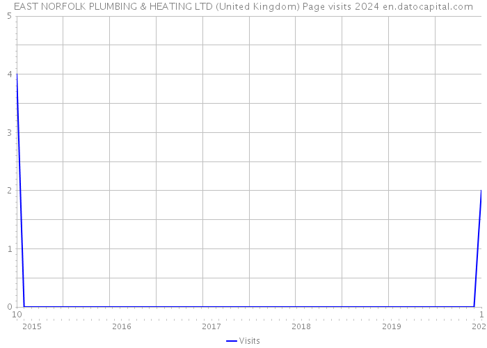 EAST NORFOLK PLUMBING & HEATING LTD (United Kingdom) Page visits 2024 