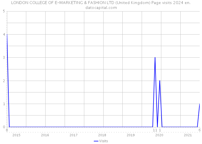 LONDON COLLEGE OF E-MARKETING & FASHION LTD (United Kingdom) Page visits 2024 