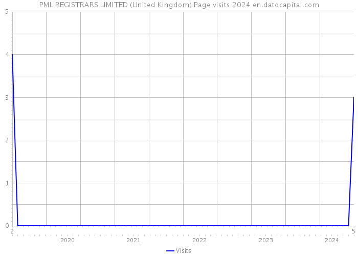PML REGISTRARS LIMITED (United Kingdom) Page visits 2024 