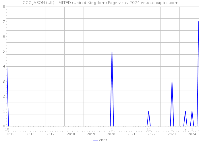CGG JASON (UK) LIMITED (United Kingdom) Page visits 2024 