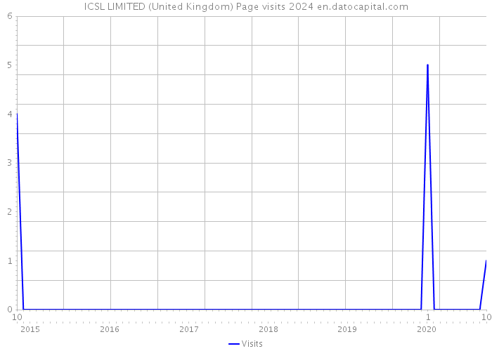 ICSL LIMITED (United Kingdom) Page visits 2024 