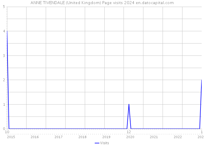 ANNE TIVENDALE (United Kingdom) Page visits 2024 