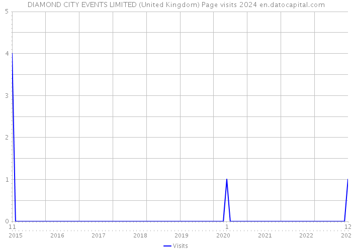 DIAMOND CITY EVENTS LIMITED (United Kingdom) Page visits 2024 