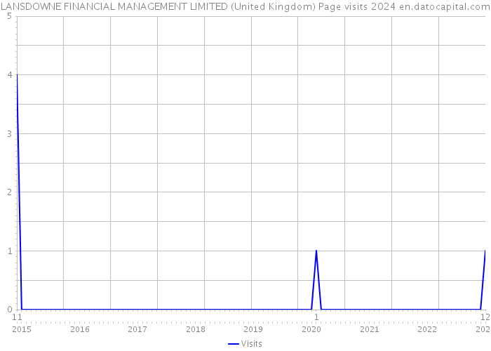 LANSDOWNE FINANCIAL MANAGEMENT LIMITED (United Kingdom) Page visits 2024 