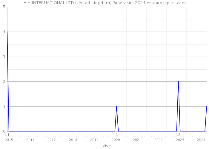 HIA INTERNATIONAL LTD (United Kingdom) Page visits 2024 