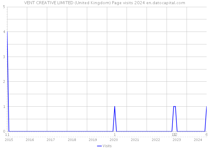 VENT CREATIVE LIMITED (United Kingdom) Page visits 2024 
