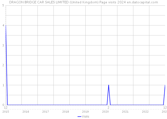 DRAGON BRIDGE CAR SALES LIMITED (United Kingdom) Page visits 2024 