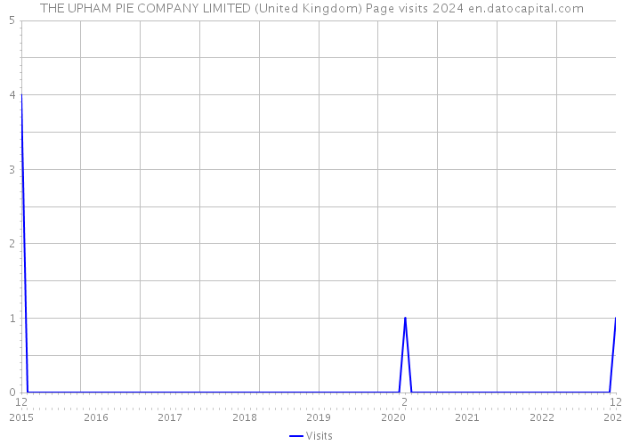 THE UPHAM PIE COMPANY LIMITED (United Kingdom) Page visits 2024 