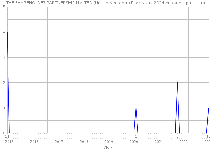 THE SHAREHOLDER PARTNERSHIP LIMITED (United Kingdom) Page visits 2024 