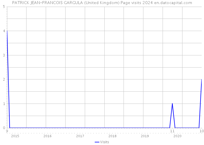 PATRICK JEAN-FRANCOIS GARGULA (United Kingdom) Page visits 2024 