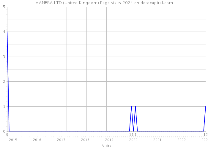 MANERA LTD (United Kingdom) Page visits 2024 