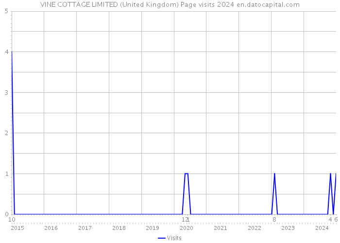 VINE COTTAGE LIMITED (United Kingdom) Page visits 2024 