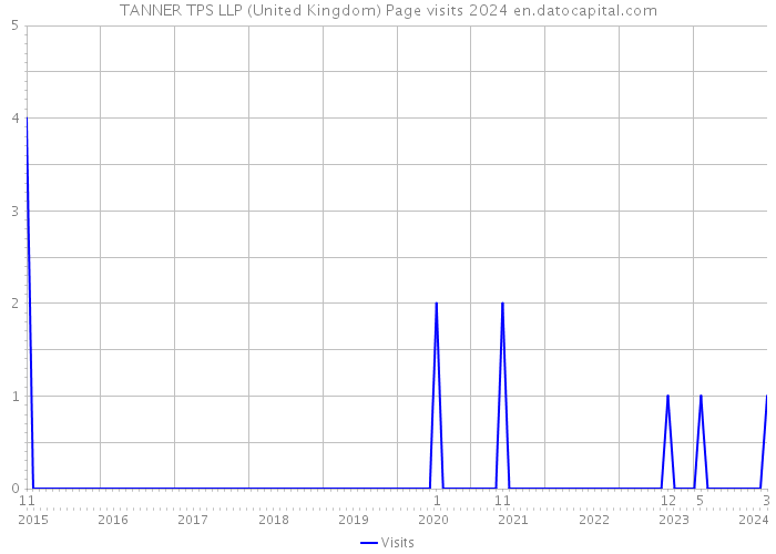 TANNER TPS LLP (United Kingdom) Page visits 2024 