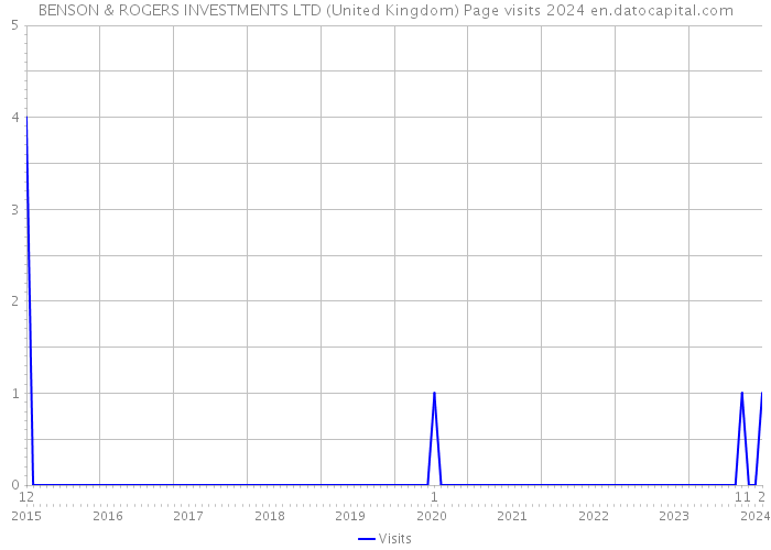 BENSON & ROGERS INVESTMENTS LTD (United Kingdom) Page visits 2024 