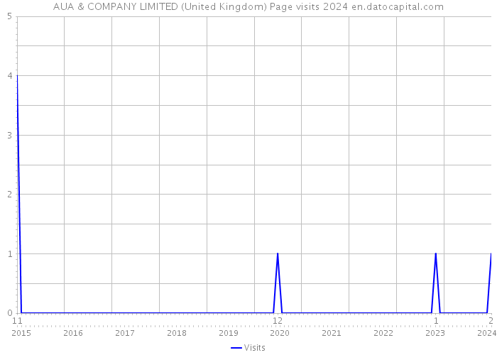 AUA & COMPANY LIMITED (United Kingdom) Page visits 2024 