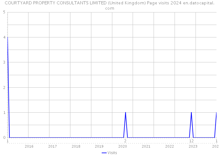 COURTYARD PROPERTY CONSULTANTS LIMITED (United Kingdom) Page visits 2024 