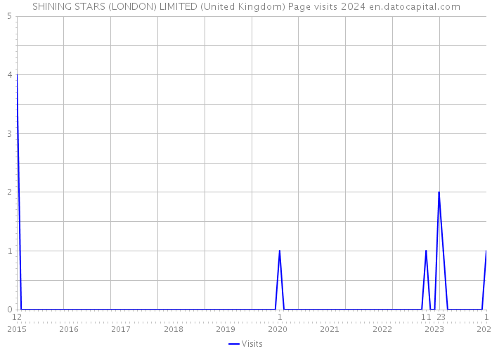 SHINING STARS (LONDON) LIMITED (United Kingdom) Page visits 2024 