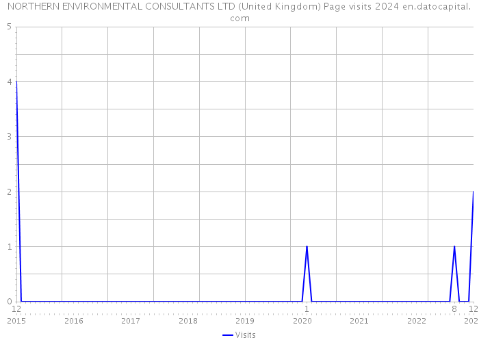 NORTHERN ENVIRONMENTAL CONSULTANTS LTD (United Kingdom) Page visits 2024 