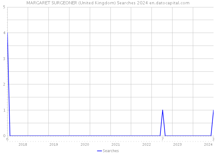 MARGARET SURGEONER (United Kingdom) Searches 2024 