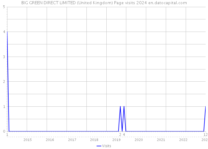 BIG GREEN DIRECT LIMITED (United Kingdom) Page visits 2024 