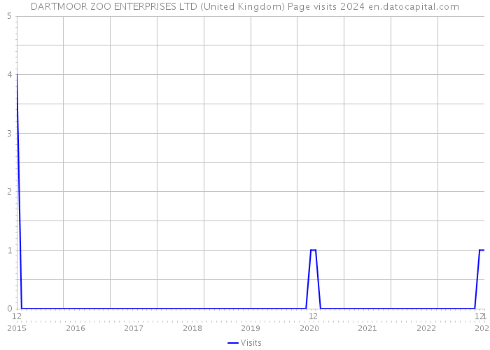 DARTMOOR ZOO ENTERPRISES LTD (United Kingdom) Page visits 2024 