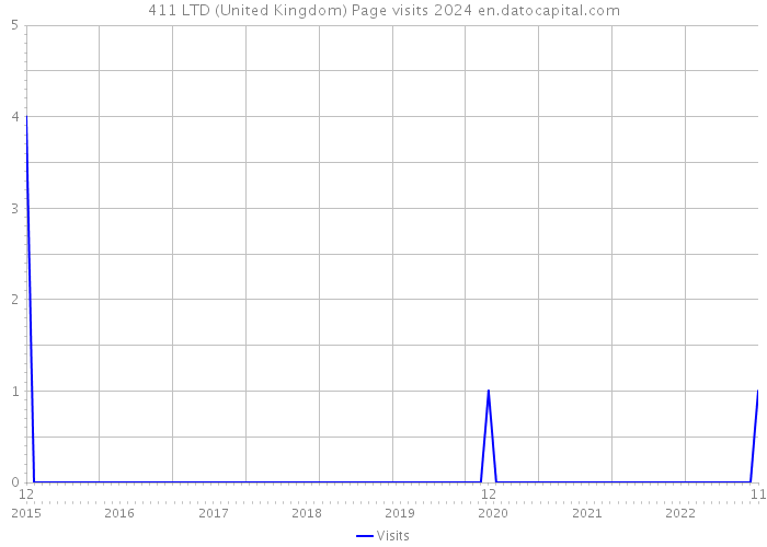 411 LTD (United Kingdom) Page visits 2024 