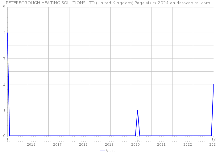 PETERBOROUGH HEATING SOLUTIONS LTD (United Kingdom) Page visits 2024 