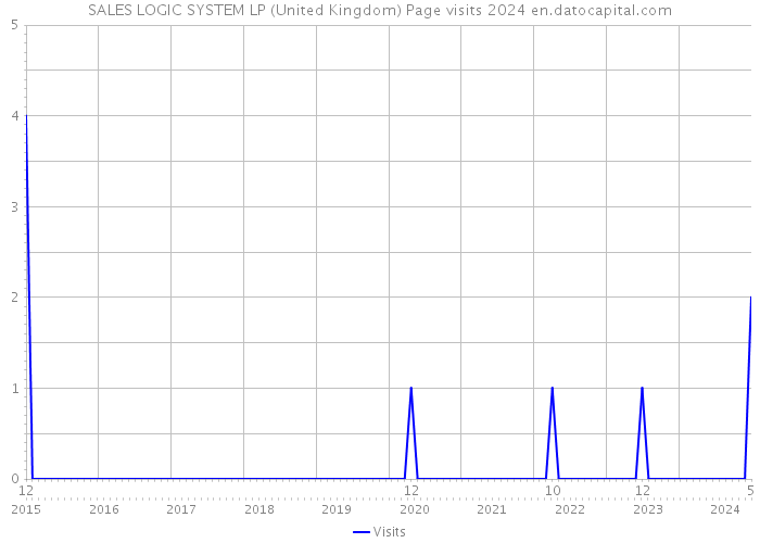 SALES LOGIC SYSTEM LP (United Kingdom) Page visits 2024 