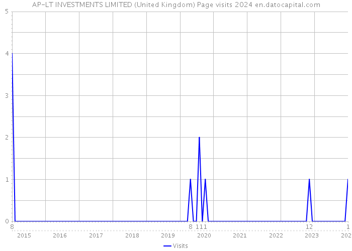 AP-LT INVESTMENTS LIMITED (United Kingdom) Page visits 2024 