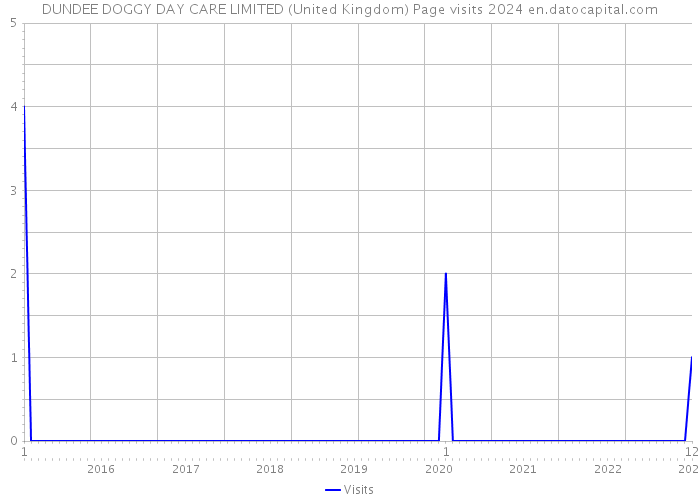 DUNDEE DOGGY DAY CARE LIMITED (United Kingdom) Page visits 2024 