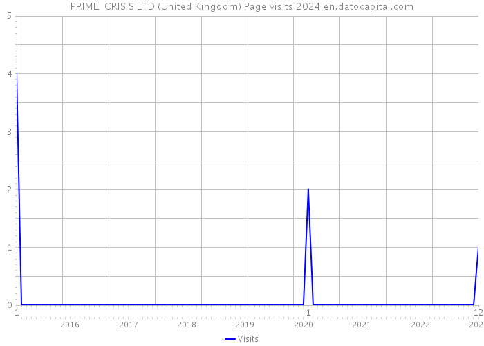 PRIME CRISIS LTD (United Kingdom) Page visits 2024 