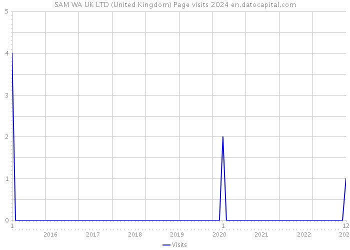 SAM WA UK LTD (United Kingdom) Page visits 2024 