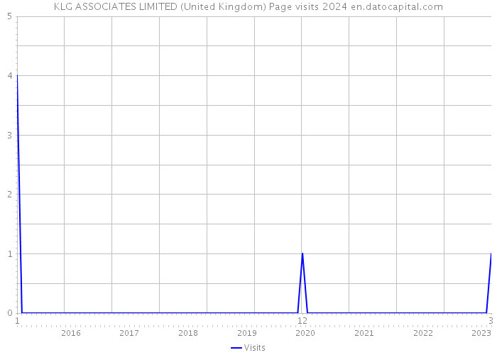 KLG ASSOCIATES LIMITED (United Kingdom) Page visits 2024 