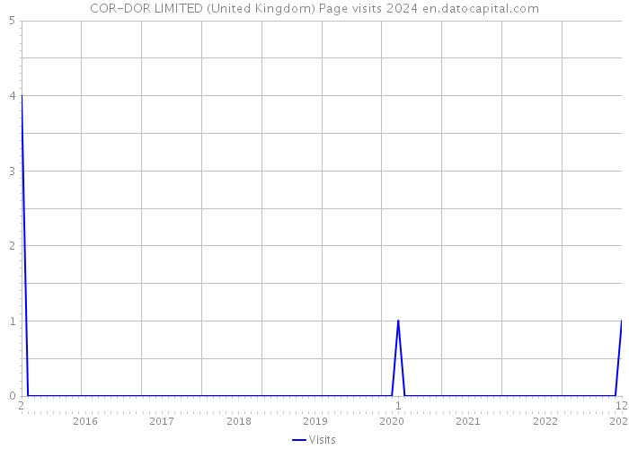 COR-DOR LIMITED (United Kingdom) Page visits 2024 