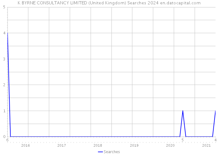 K BYRNE CONSULTANCY LIMITED (United Kingdom) Searches 2024 