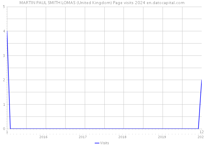 MARTIN PAUL SMITH LOMAS (United Kingdom) Page visits 2024 