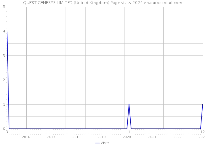 QUEST GENESYS LIMITED (United Kingdom) Page visits 2024 