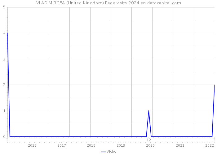 VLAD MIRCEA (United Kingdom) Page visits 2024 