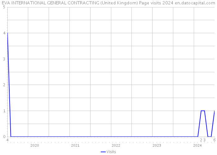 EVA INTERNATIONAL GENERAL CONTRACTING (United Kingdom) Page visits 2024 