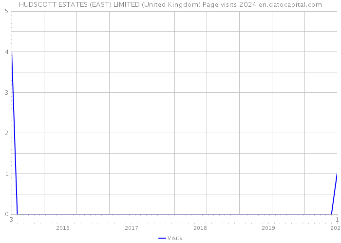 HUDSCOTT ESTATES (EAST) LIMITED (United Kingdom) Page visits 2024 