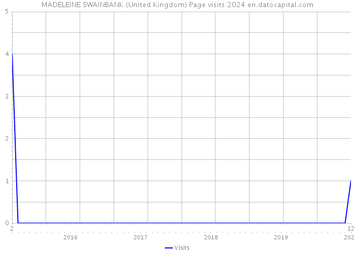 MADELEINE SWAINBANK (United Kingdom) Page visits 2024 