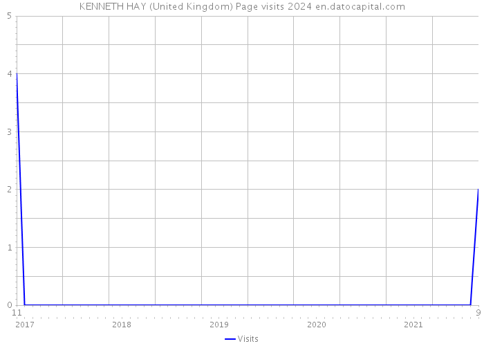 KENNETH HAY (United Kingdom) Page visits 2024 