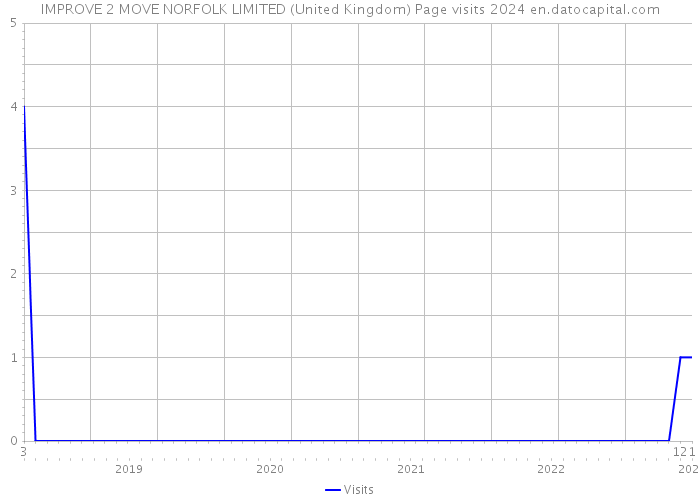 IMPROVE 2 MOVE NORFOLK LIMITED (United Kingdom) Page visits 2024 