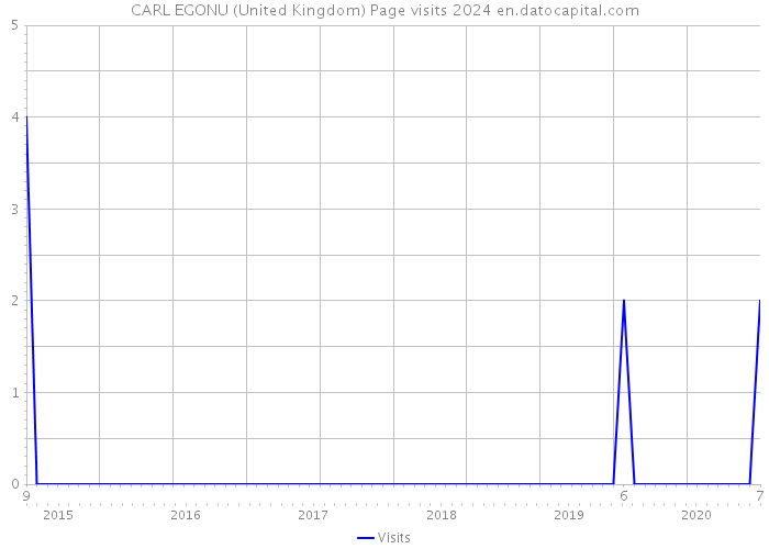 CARL EGONU (United Kingdom) Page visits 2024 
